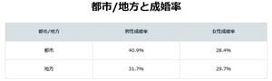 都市部の男性、地方部よりも成婚率高い - 女性は?