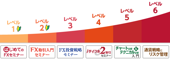 外為オンラインのセミナー（レベル別）