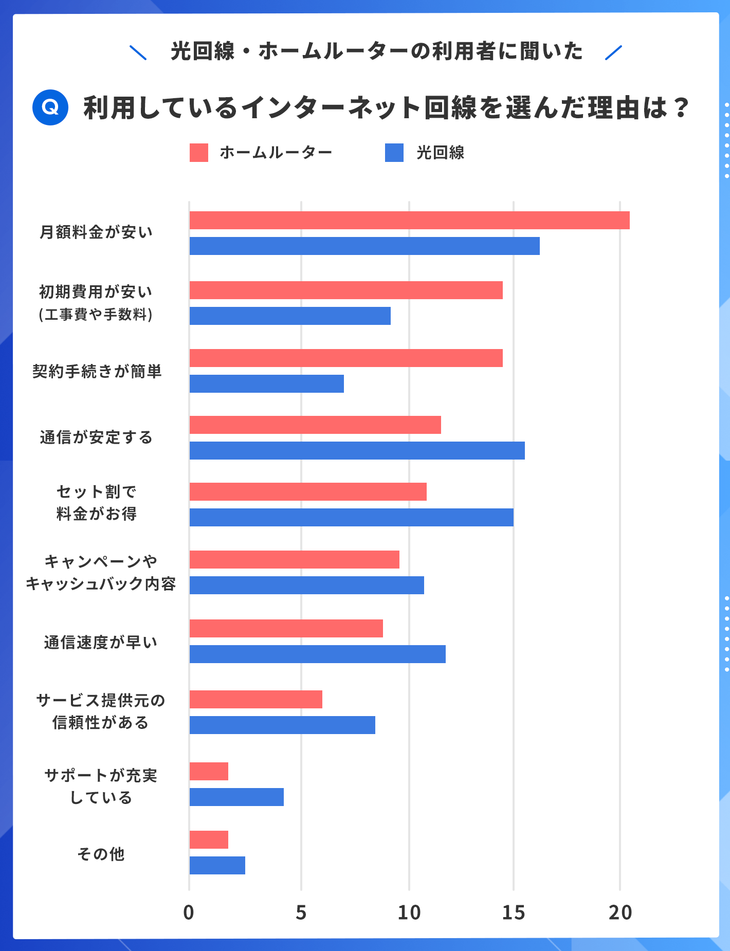 アンケート 利用しているインターネット回線を選んだ理由は?