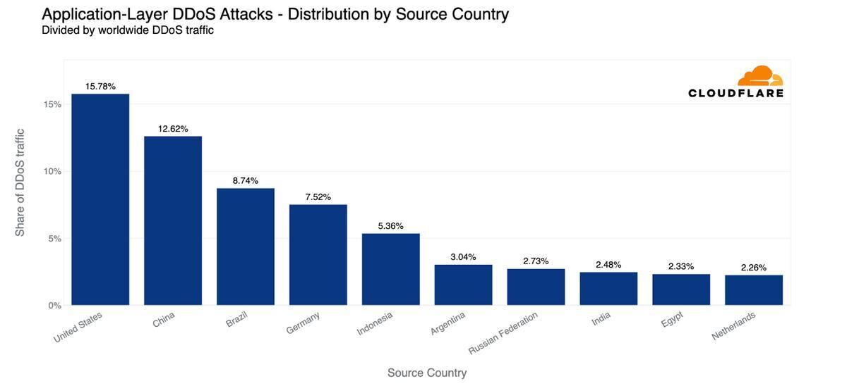 HTTP分散型サービス拒否攻撃の国別発生源の比率 - 提供：Cloudflare