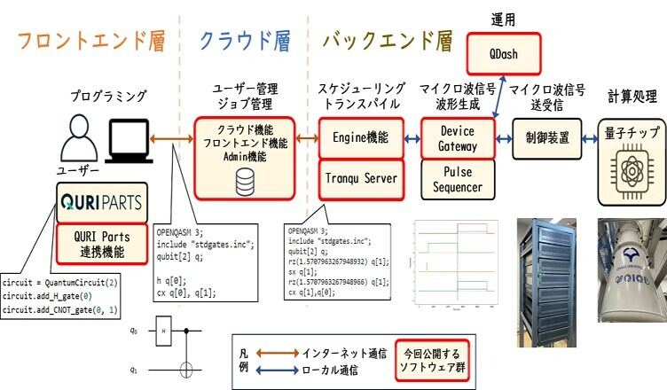 ソフトウェアを利用した量子コンピュータ・クラウドサービスの全体像