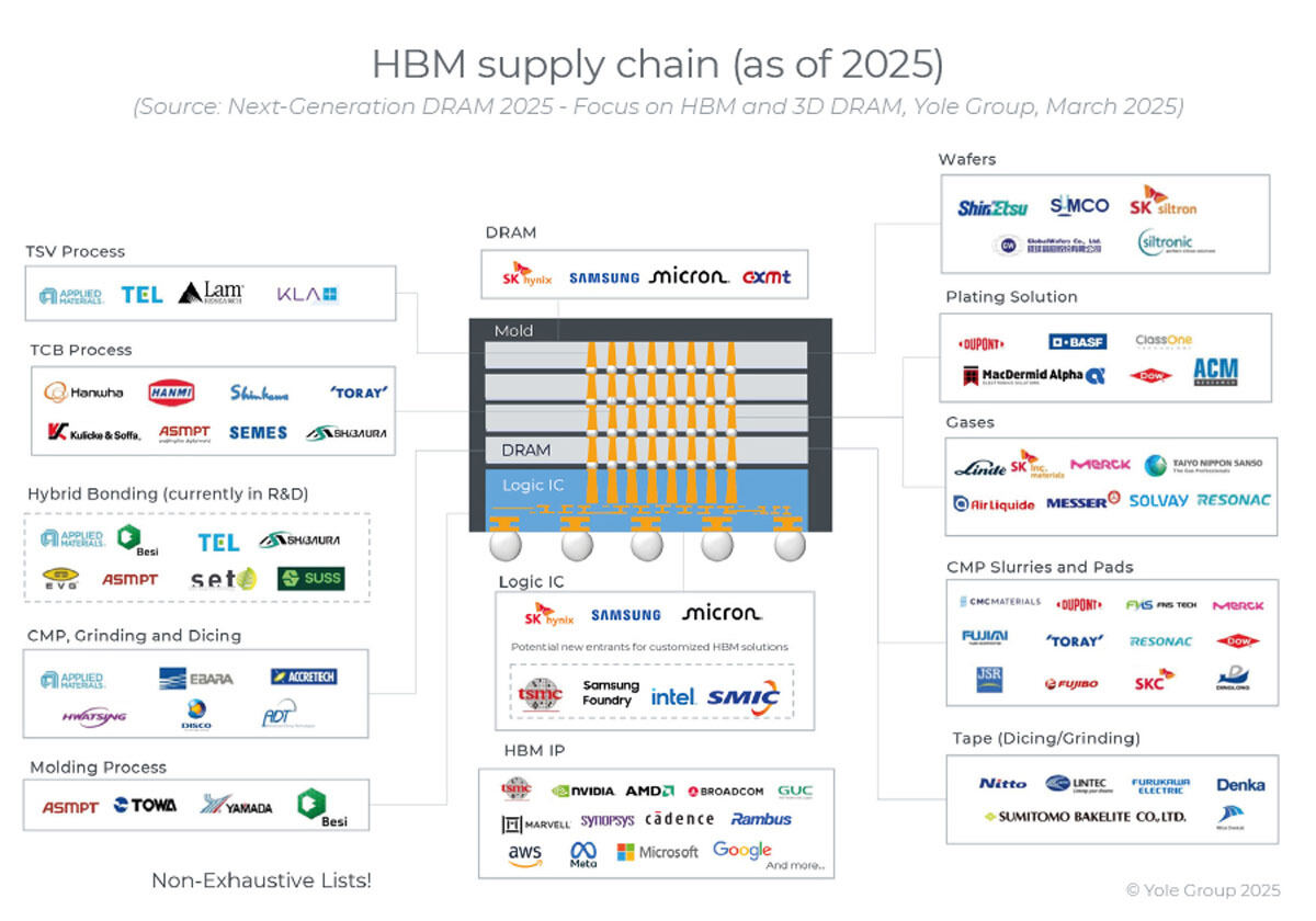 2025年時点のHBMサプライチェーン