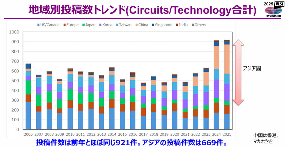 VLSIシンポジウム2025への国・地域別投稿数の推移