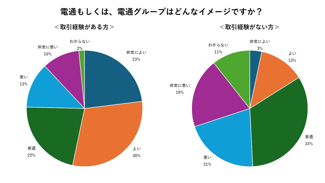 （図版）「電通もしくは電通グループはどんなイメージですか？」に対する回答