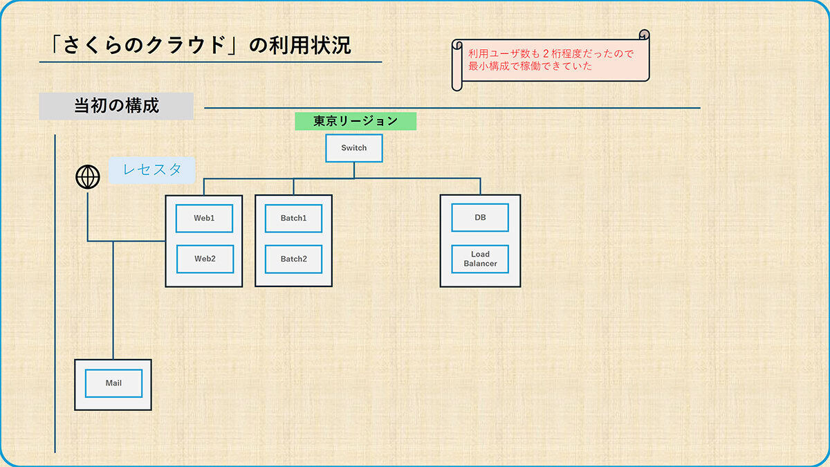 （図版）さくらクラウドの利用状況について
